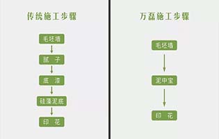泥中寶和普通膩?zhàn)臃凼┕さ膮^(qū)別和優(yōu)勢？