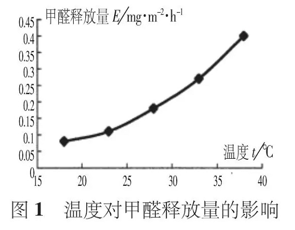 夏季有機(jī)涂料甲醛活躍釋放，而無機(jī)涂料則沒有